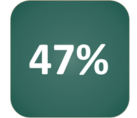 er fornøyd 47 prosen