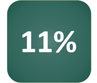 søker aktivt 11 prosent